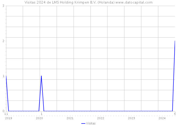 Visitas 2024 de LMS Holding Krimpen B.V. (Holanda) 