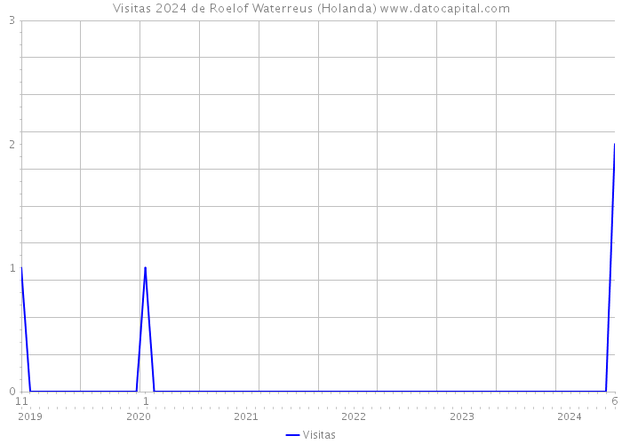 Visitas 2024 de Roelof Waterreus (Holanda) 