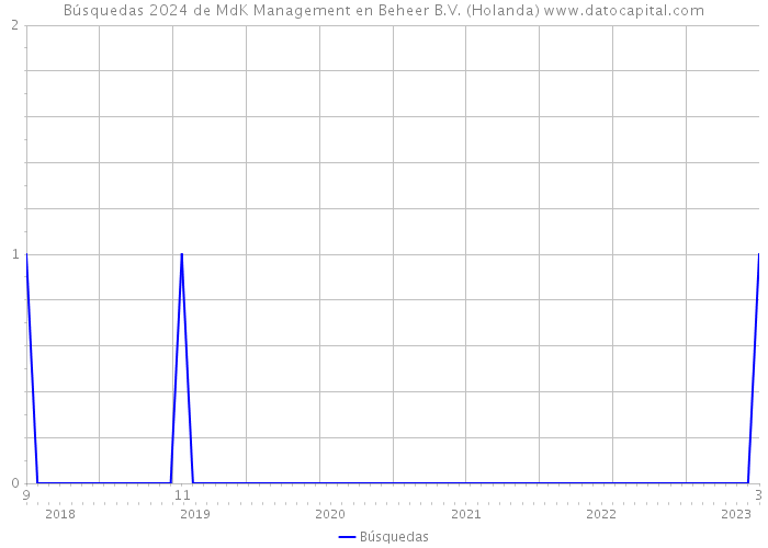 Búsquedas 2024 de MdK Management en Beheer B.V. (Holanda) 
