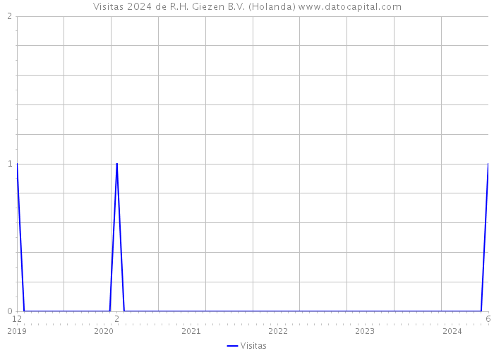 Visitas 2024 de R.H. Giezen B.V. (Holanda) 