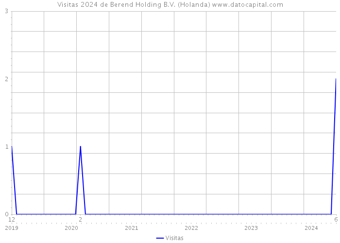 Visitas 2024 de Berend Holding B.V. (Holanda) 