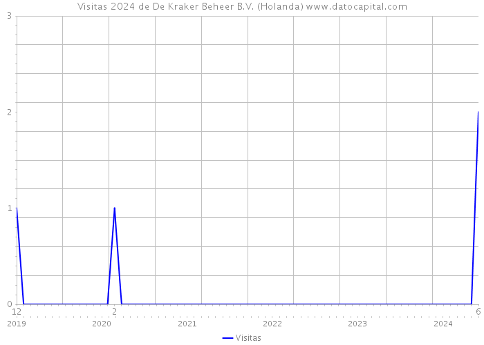 Visitas 2024 de De Kraker Beheer B.V. (Holanda) 