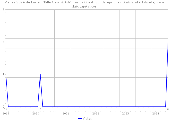 Visitas 2024 de Eugen Nölle Geschäftsführungs GmbH Bondsrepubliek Duitsland (Holanda) 