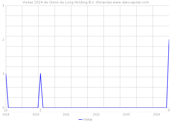 Visitas 2024 de Glenn du Long Holding B.V. (Holanda) 