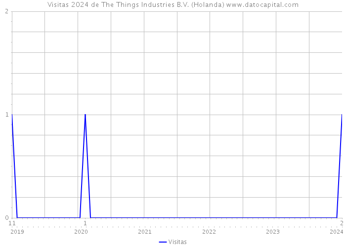 Visitas 2024 de The Things Industries B.V. (Holanda) 