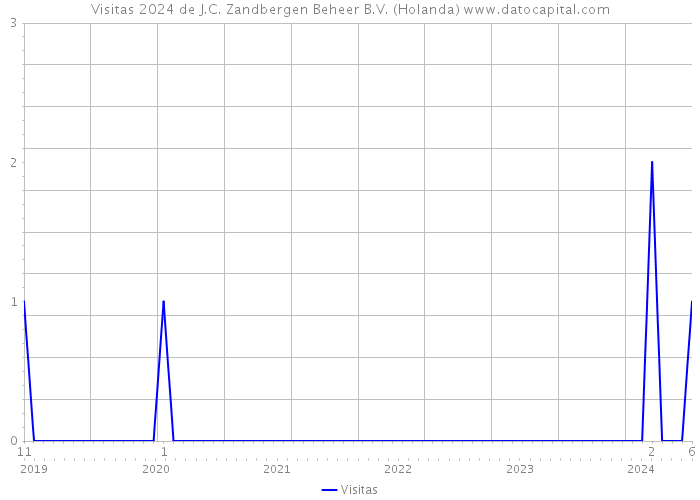 Visitas 2024 de J.C. Zandbergen Beheer B.V. (Holanda) 