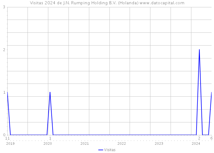 Visitas 2024 de J.N. Rumping Holding B.V. (Holanda) 