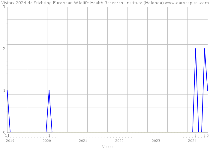 Visitas 2024 de Stichting European Wildlife Health Research Institute (Holanda) 