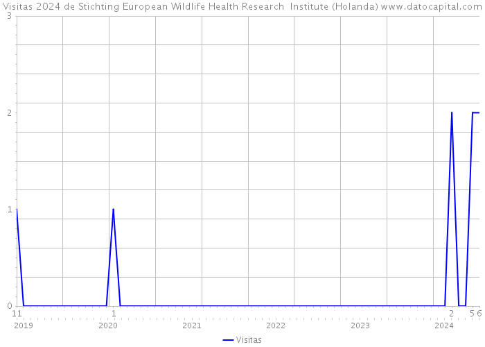 Visitas 2024 de Stichting European Wildlife Health Research Institute (Holanda) 