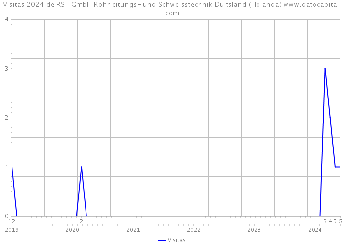 Visitas 2024 de RST GmbH Rohrleitungs- und Schweisstechnik Duitsland (Holanda) 