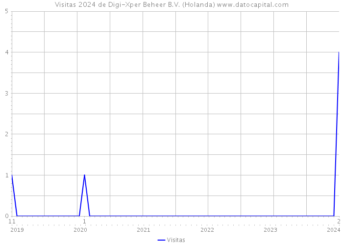 Visitas 2024 de Digi-Xper Beheer B.V. (Holanda) 