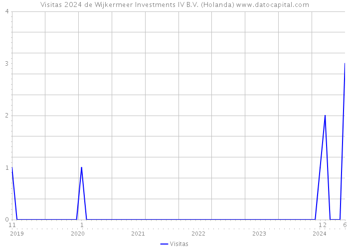 Visitas 2024 de Wijkermeer Investments IV B.V. (Holanda) 