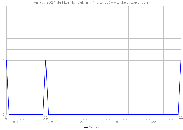 Visitas 2024 de Han Hondebrink (Holanda) 