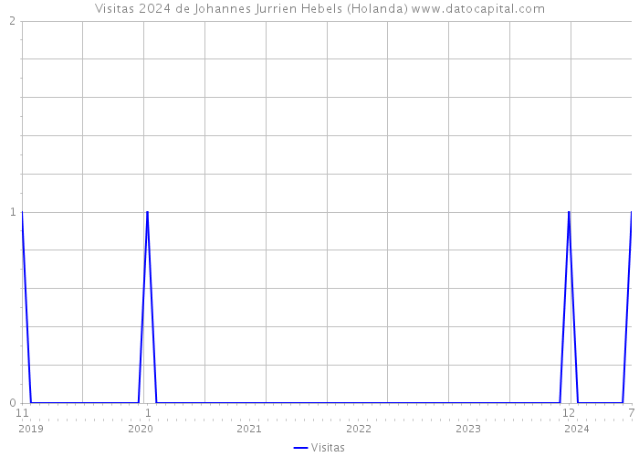 Visitas 2024 de Johannes Jurrien Hebels (Holanda) 