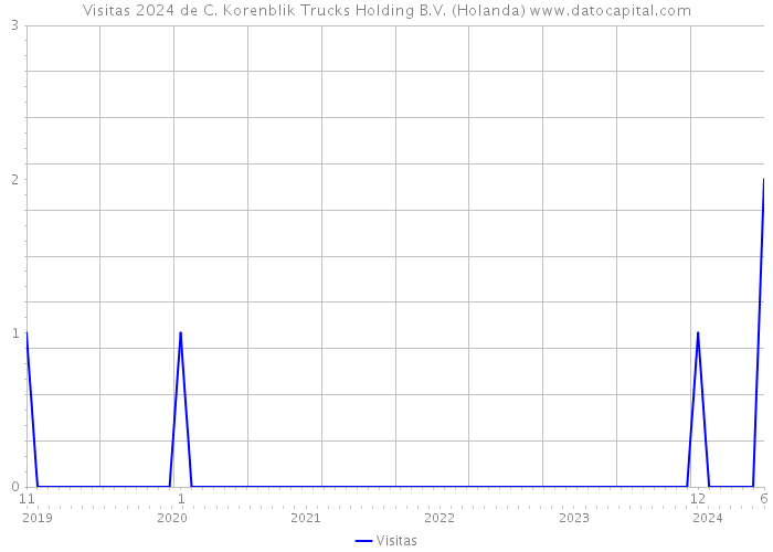 Visitas 2024 de C. Korenblik Trucks Holding B.V. (Holanda) 