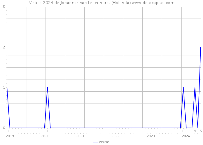 Visitas 2024 de Johannes van Leijenhorst (Holanda) 