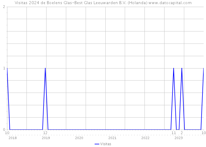 Visitas 2024 de Boelens Glas-Best Glas Leeuwarden B.V. (Holanda) 