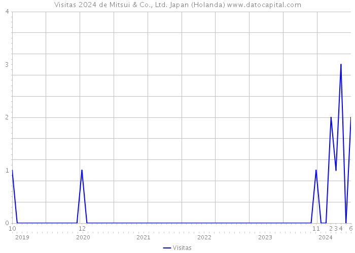Visitas 2024 de Mitsui & Co., Ltd. Japan (Holanda) 