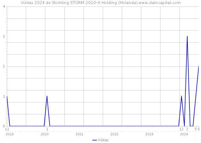 Visitas 2024 de Stichting STORM 2010-II Holding (Holanda) 