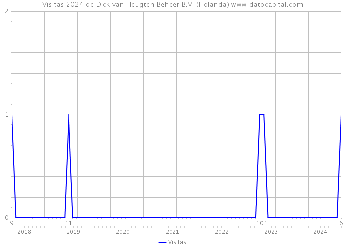 Visitas 2024 de Dick van Heugten Beheer B.V. (Holanda) 