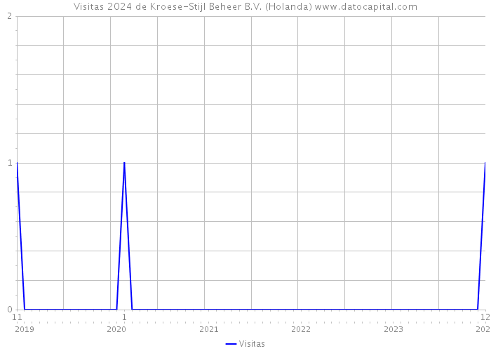 Visitas 2024 de Kroese-Stijl Beheer B.V. (Holanda) 