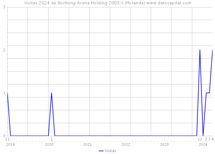 Visitas 2024 de Stichting Arena Holding 2003-I (Holanda) 