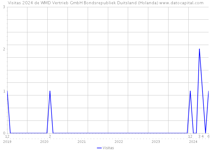 Visitas 2024 de WMD Vertrieb GmbH Bondsrepubliek Duitsland (Holanda) 