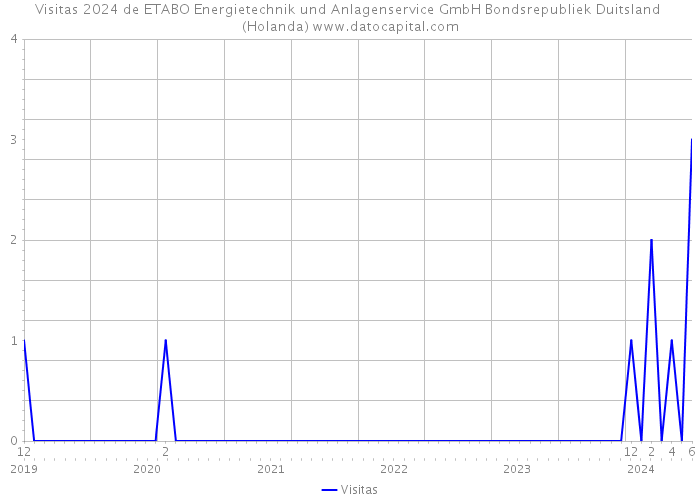 Visitas 2024 de ETABO Energietechnik und Anlagenservice GmbH Bondsrepubliek Duitsland (Holanda) 