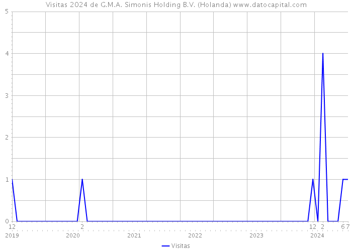 Visitas 2024 de G.M.A. Simonis Holding B.V. (Holanda) 