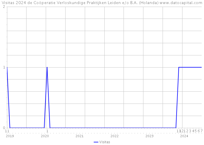 Visitas 2024 de Coöperatie Verloskundige Praktijken Leiden e/o B.A. (Holanda) 