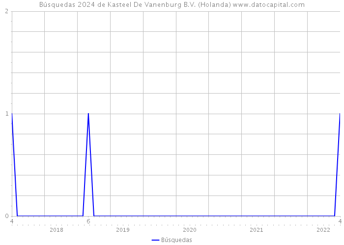 Búsquedas 2024 de Kasteel De Vanenburg B.V. (Holanda) 