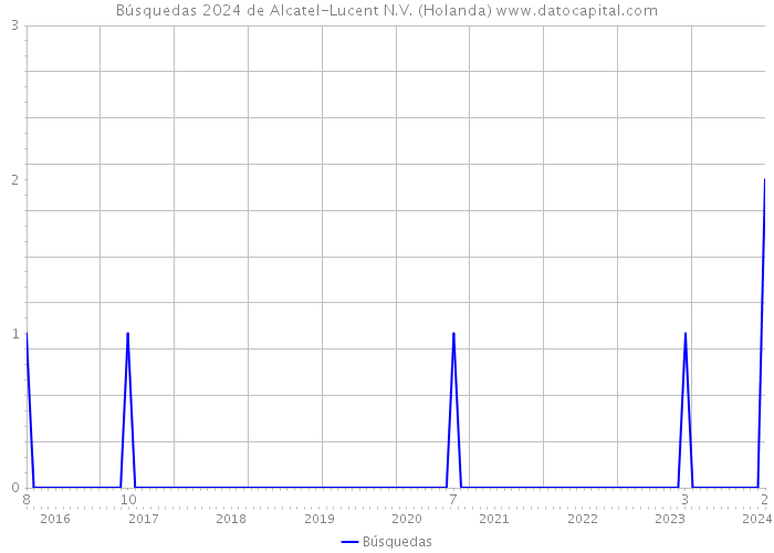 Búsquedas 2024 de Alcatel-Lucent N.V. (Holanda) 