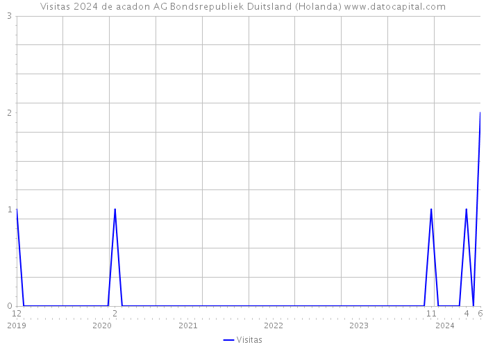 Visitas 2024 de acadon AG Bondsrepubliek Duitsland (Holanda) 