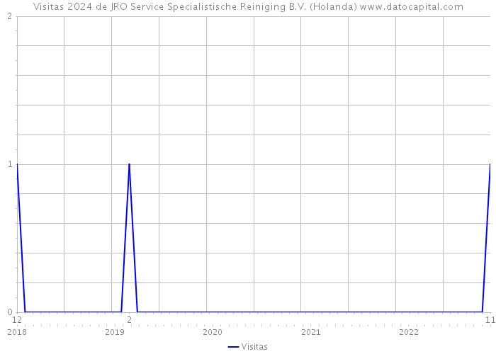 Visitas 2024 de JRO Service Specialistische Reiniging B.V. (Holanda) 