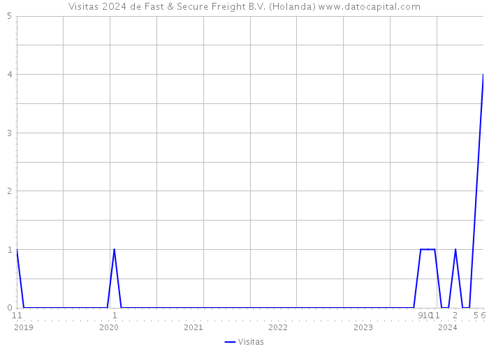 Visitas 2024 de Fast & Secure Freight B.V. (Holanda) 