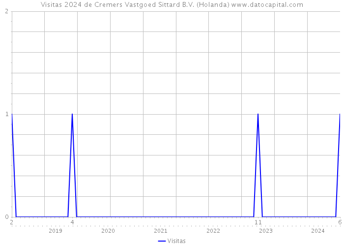 Visitas 2024 de Cremers Vastgoed Sittard B.V. (Holanda) 