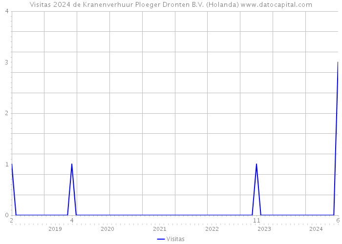 Visitas 2024 de Kranenverhuur Ploeger Dronten B.V. (Holanda) 