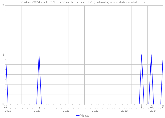 Visitas 2024 de H.C.M. de Vreede Beheer B.V. (Holanda) 