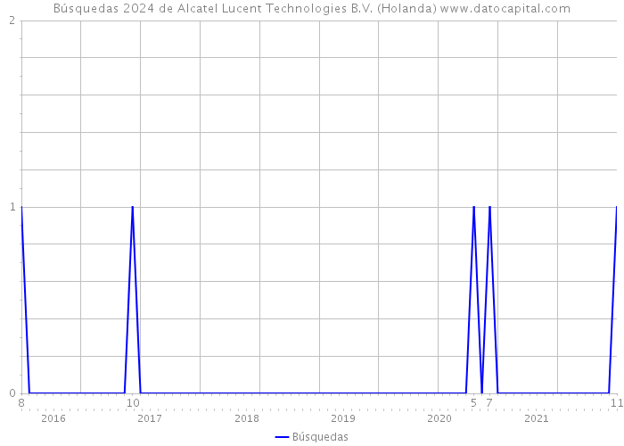 Búsquedas 2024 de Alcatel Lucent Technologies B.V. (Holanda) 