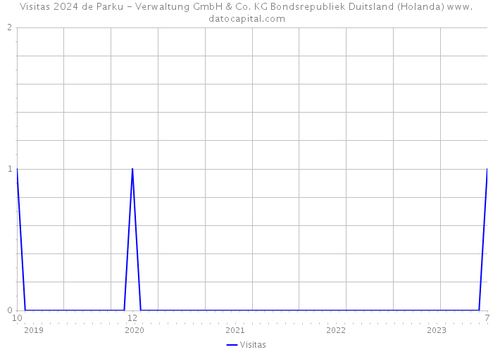 Visitas 2024 de Parku - Verwaltung GmbH & Co. KG Bondsrepubliek Duitsland (Holanda) 