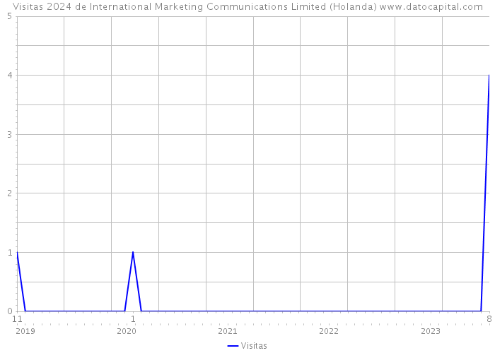 Visitas 2024 de International Marketing Communications Limited (Holanda) 