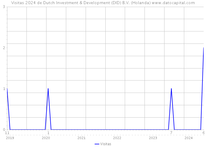 Visitas 2024 de Dutch Investment & Development (DID) B.V. (Holanda) 