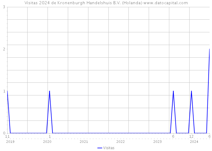 Visitas 2024 de Kronenburgh Handelshuis B.V. (Holanda) 