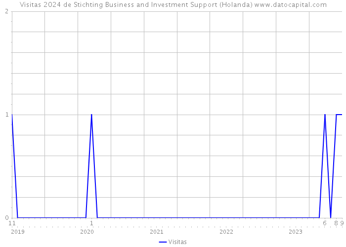 Visitas 2024 de Stichting Business and Investment Support (Holanda) 