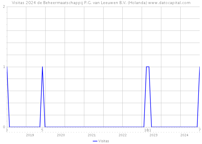 Visitas 2024 de Beheermaatschappij P.G. van Leeuwen B.V. (Holanda) 