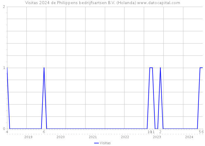 Visitas 2024 de Philippens bedrijfsartsen B.V. (Holanda) 