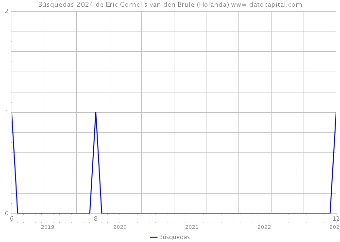 Búsquedas 2024 de Eric Cornelis van den Brule (Holanda) 