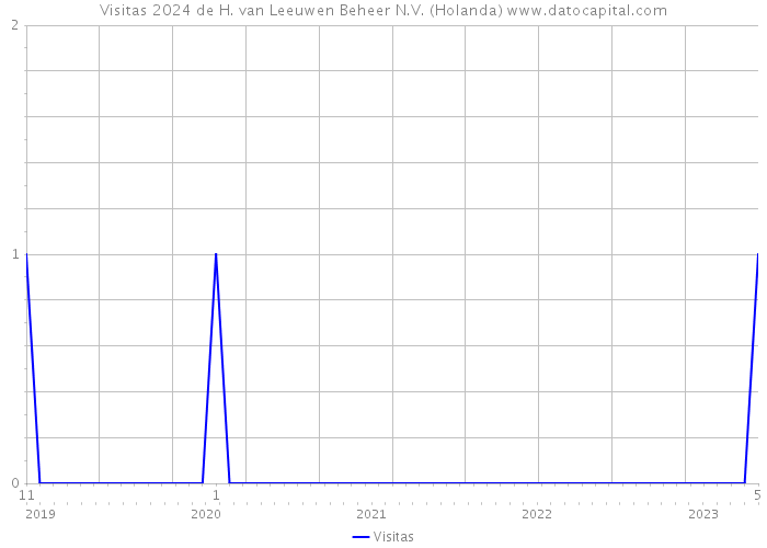 Visitas 2024 de H. van Leeuwen Beheer N.V. (Holanda) 