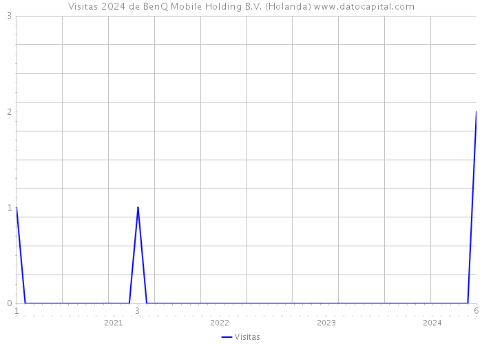 Visitas 2024 de BenQ Mobile Holding B.V. (Holanda) 