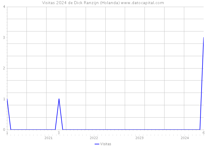 Visitas 2024 de Dick Ranzijn (Holanda) 